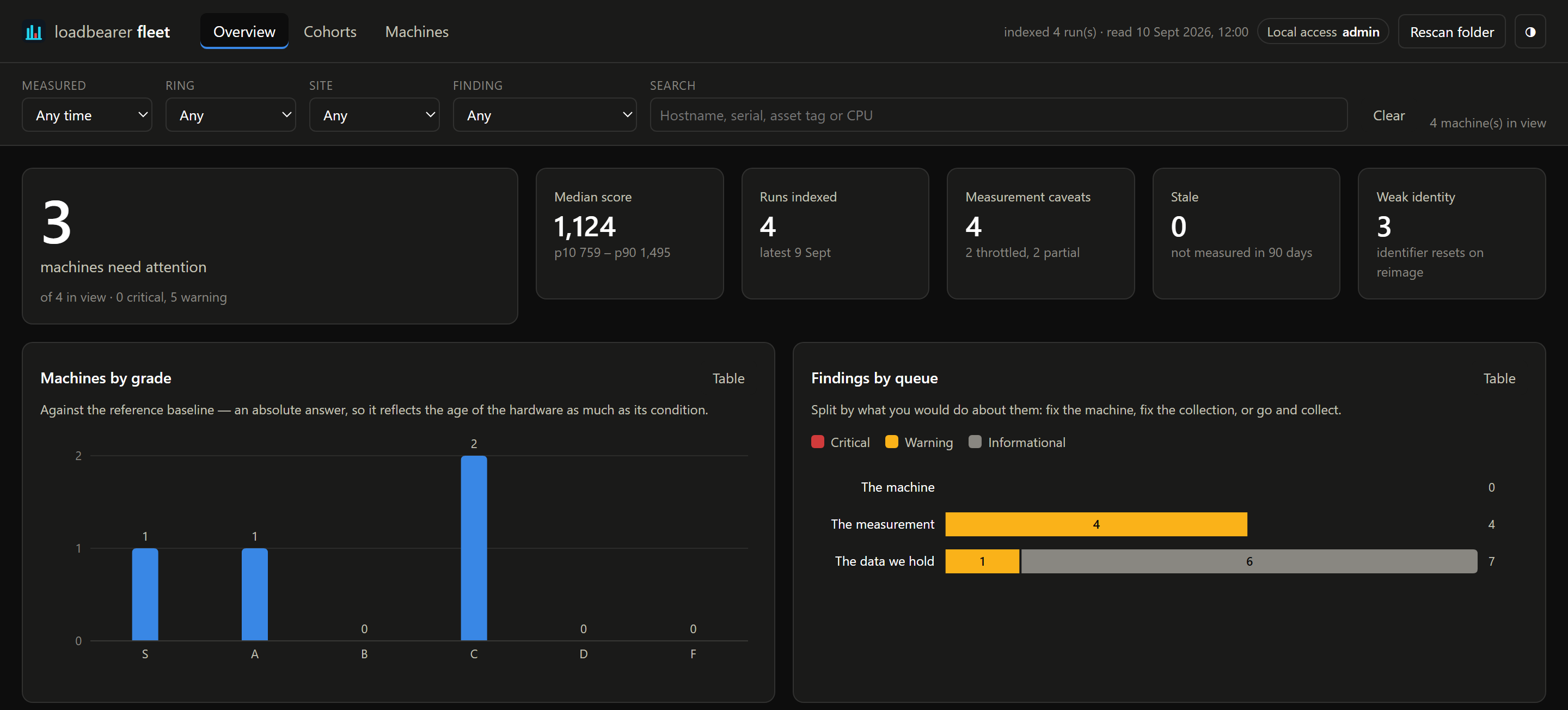 The loadbearer-fleet overview: three of four machines need attention, a median score of 1,124, a bar chart of machines by grade, and findings split into machine, measurement and coverage queues.